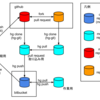 mercuiralを使いながらgithubのpull requestを取り込む方法