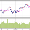 9/20(火)　三連休明け、Fedを前に小動き　5MAの下まで反発　　5・10MA　DC