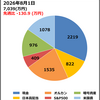 【40代無職の週次資産まとめ】2026/08/01｜全資産7,039万円、過去最高額から12.6％下落してた…