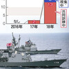 米軍防護１６件に急増　安保法施行３年　進む日米一体化 - 東京新聞(2019年3月29日)