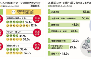 「介護」「家族」にも潜む、「アンコンシャス・バイアス」 「介護」について経験者はポジティブに、未経験者はネガティブに捉える傾向に 親子で介護について話しているのはわずか３割。「理想の介護像」にもギャップあり!?