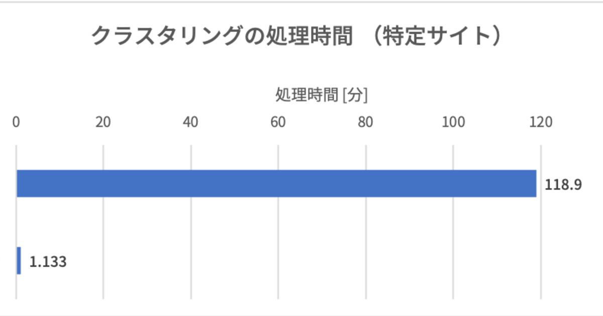 Spark(DataProc)からBigQuery MLに移行してコストを削減した話