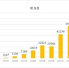 65歳まで投資したら配当金はいくらはいるのか