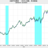 2023/9　日本の実質株価　-2.6%　前月比　▼