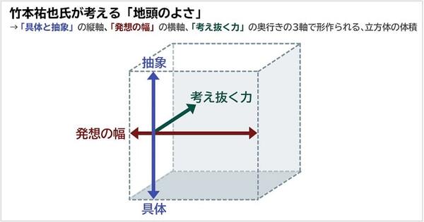 地頭という「立方体」を大きくしよう。ゴールドマン・サックス出身の経営者らが語る「地頭の鍛え方」 