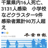 【新型コロナ詳報】千葉県内16人死亡、3131人感染　小学校などクラスター9件　感染者累計90万人超え（千葉日報オンライン） - Yahoo!ニュース