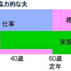 仕事と家庭と趣味、どれかを捨てるのか