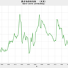 2019/5　農産物価格指数（実質） 123.08　△