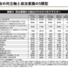 橋本健二教授が分析した民意の分布から激しくかけ離れた衆議院の勢力分布になってしまった
