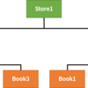 【Entity Framework Core】 N + 1 とかなんとか 1