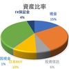 セミリタイアまであといくらｰ2019年2月2週の金融資産金額