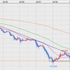 今週の米ドルの見通し　レンジ予想