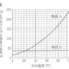 【中三応援プログラム】200gの水に溶かして熱して溶かして蒸発させて結晶を出す(2021年富山）