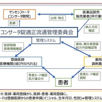 流通 コンサータ