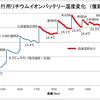 真夏の長距離走行でも電池温度をレッドゾーンに入れない走り方　３