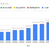 2020年　投資結果まとめ②