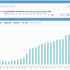 How to know the trend of patent applications