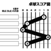 まずはスコア表から、メタ物語を1ミリでも進めよう