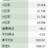 天鳳6段麻雀奮闘記　2021年11月度月間成績