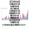 11月20日(金)の福岡県の新型コロナウィルス情報