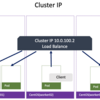 kubernetesのService概要