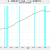 2022/6　米・自動車走行マイル数　-1.8%　前年同月比　▼