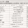 ハイスコア集計店マッピングプロジェクト　マイコンベーシックマガジン1992年7月号／トピック店舗：セガセンター京極（京都府）