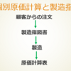 日商簿記検定２級「工業簿記」攻略とらの巻　 ⑨「中身」の話、個別原価計算