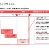 プロジェクトマネージーが意識したい４つのフェーズ