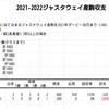 2021-2022　ジャスタウェイ産駒収支②