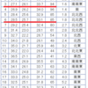 まあ私としては札幌開催・返上どっちでもいいか