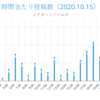ノクターンノベルズの時間当たり投稿数（合計194回）を調べてみた（2020年10月15日）
