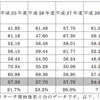 現行制度となって史上最高に難易度が高かった一次試験