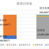 知っておくと得する会計知識178　隅田選手の母校西日本工業大学の財務諸表分析