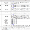 スキル修正（2019年3月） --- 水ドルイド　他