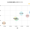 【米国株】軟調な米国株式市場！CPIや決算などを控えた動きでS&P500とNASDAQは5日連続の下落！