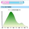 アクセス者の性別と年齢の推計