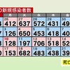 熊本県内で新たに447人感染　新型コロナ　