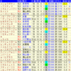 2020年３月◎本命の条件別データ