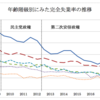 完全失業率の悪化は麻生政権時に生じ、民主党政権期はほぼ一貫して失業率は低下している