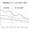 完全失業率の悪化は麻生政権時に生じ、民主党政権期はほぼ一貫して失業率は低下している