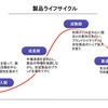 製品ライフサイクル：ももクロの衰退は必然!?