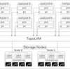 TopoLVMによるPVC-basedなRook/Ceph with Pod Topology Spread Constraints 