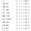 清水エスパルスが2位の順位表😉🎶