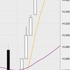 9月6日の収支：＋３００００円　乱高下もストップロスで撤退　ドル円１４１円台へ日銀が変わらないからもっと行く