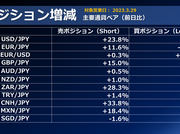 FX個人投資家動向「月末フローのドル買いとリスクオンの円売りでドル円上昇‼行ってこい相場？短期勢は売りを仕込む！売りポジション大幅増加‼」2023年3月30日