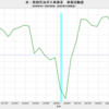 2023/4Q　米・南部石油ガス事業者　事業活動度　+3.6　▼