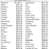 iPad第4世代の各国の販売価格を比較 日本は46カ国中4番目に安い 豪証券会社調査