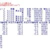 毎月勤労統計調査の分析V2_7 - 規模別、性別、形態別の時給を計算してみる。