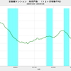 2016/12　首都圏マンション発売戸数　前年同月比　+13.2%　△